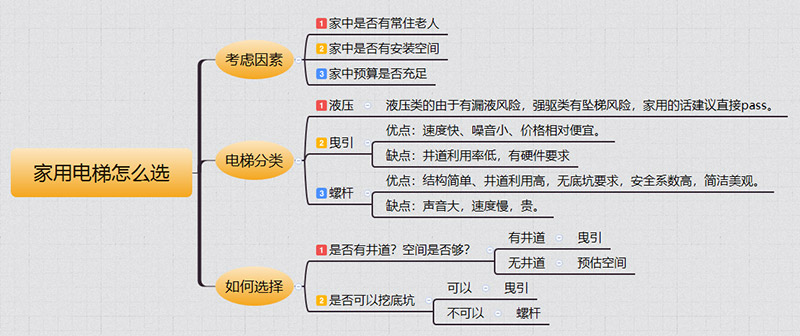 运河家用电梯如何选择